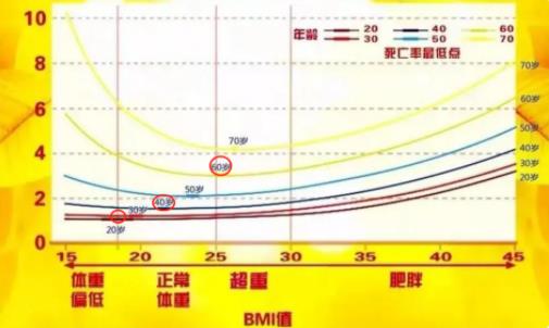 60-70岁体重表