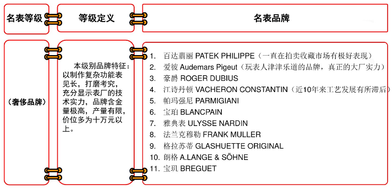 一张图看懂手表档次图