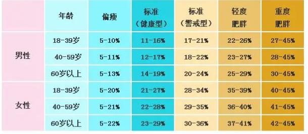 其中bmi指數的計算方法是通過我們的體重來除身高的平方,就可以得到