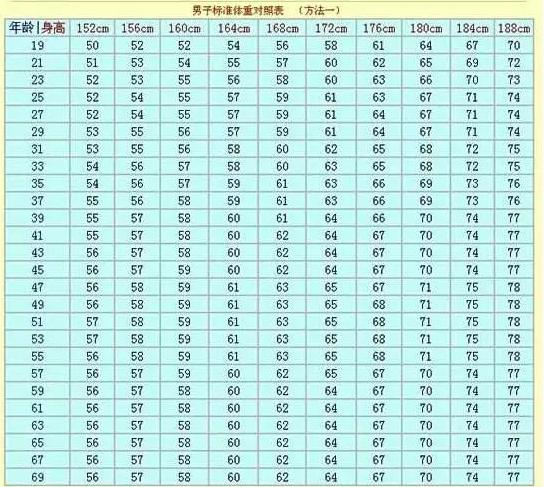 标准体重和身高对照表，标准体重的计算方法