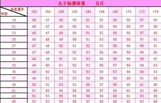 一张图了解女性bmi，女性标准bmi对照图