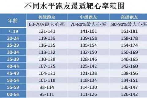 跑步心率对照表图片