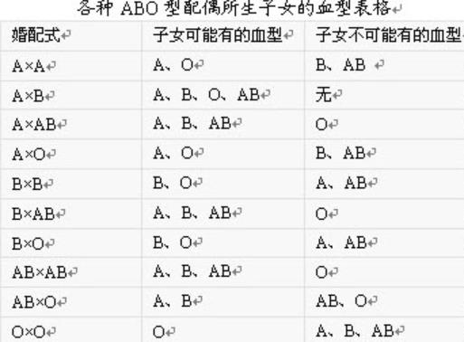 最佳夫妻血型配对表，男女最好的血型配对