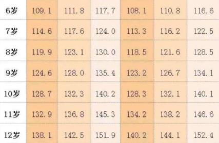 6-12岁标准身高对照表