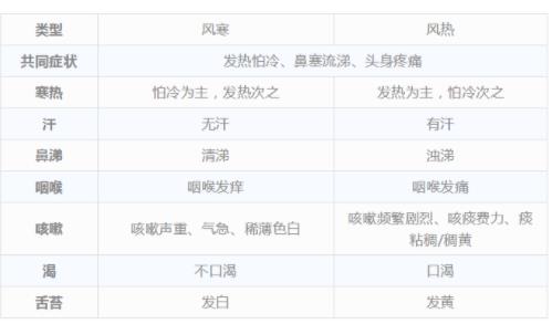 一张图分辨风寒vs风热