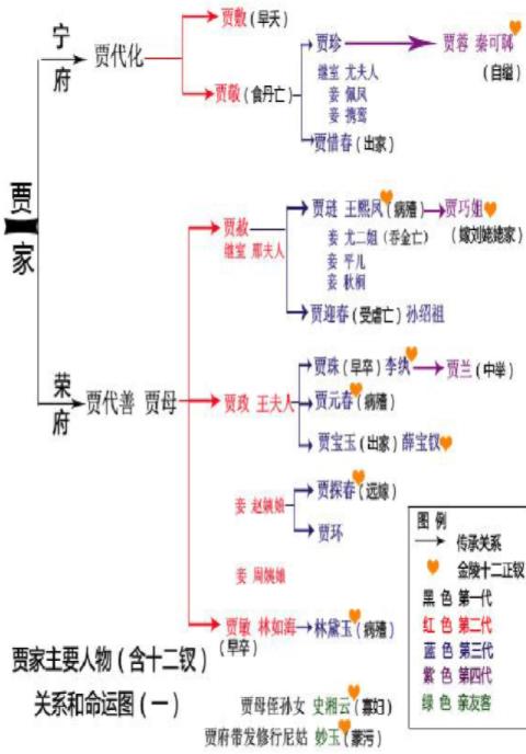 红楼梦人物关系清晰图，红楼梦小说人物关系图