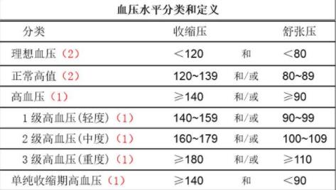 70-80岁血压标准是多少，70-80岁血压标准