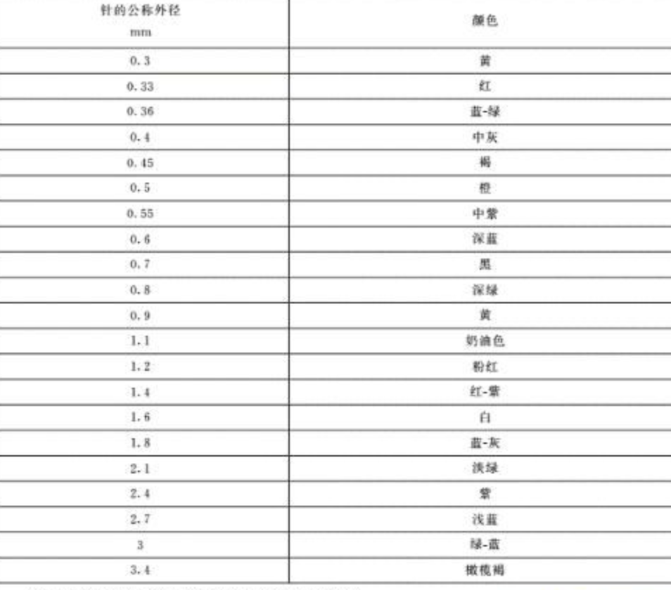 紫色和蓝色针头对照图