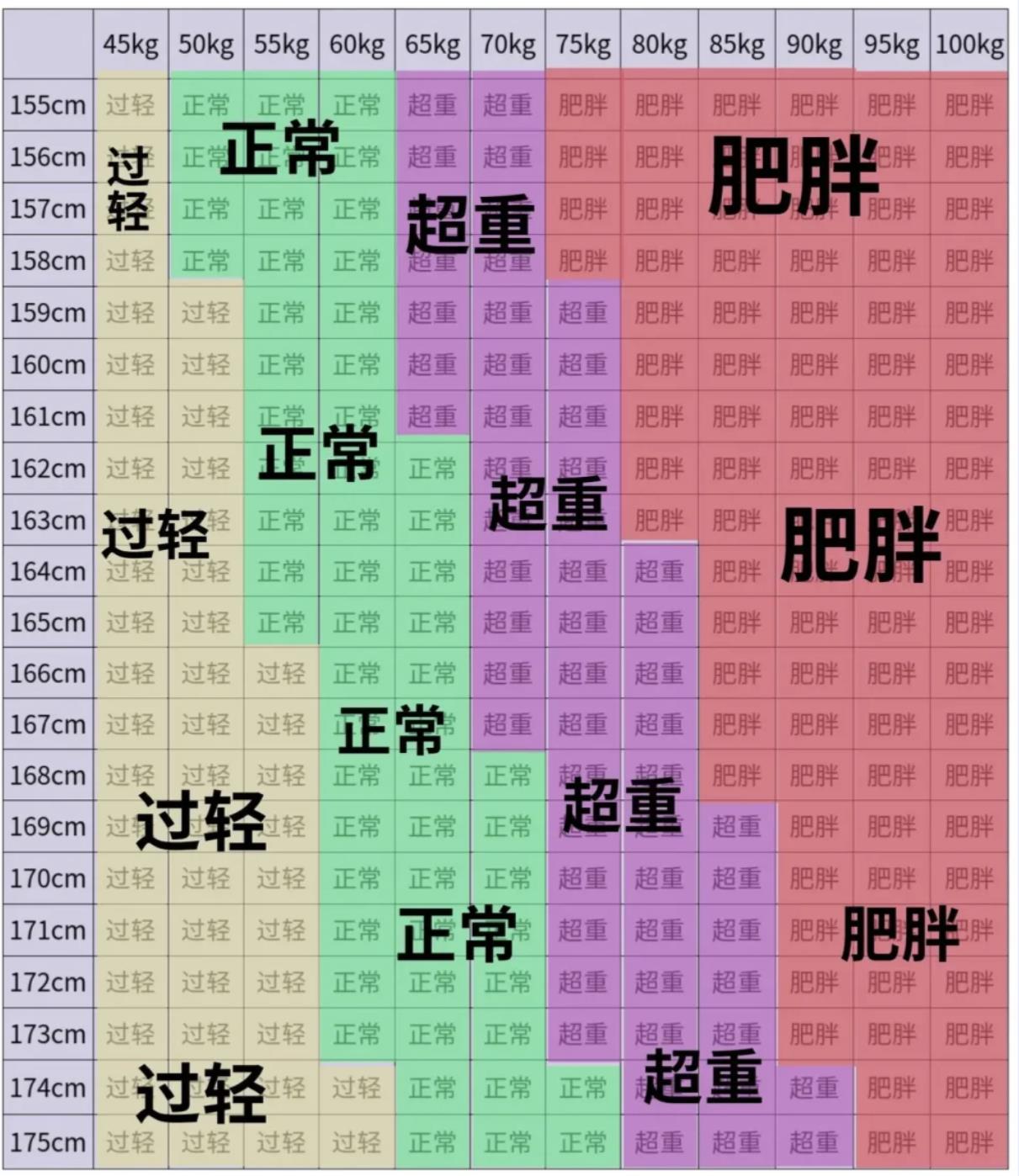 成年男人体重标准表